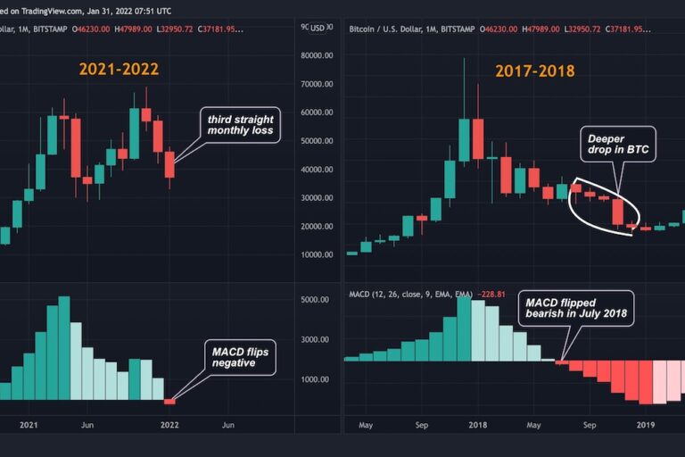 ビットコインのMACD、長期的な強気見通しに懸念