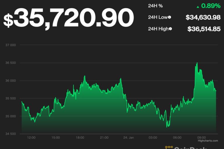 ビットコイン、過去8カ月で最悪の週──一時、3万5000ドル割れ
