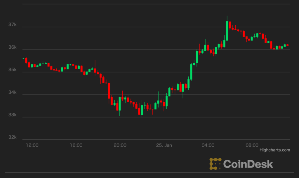 【US市場】ビットコインは横ばい、短期保有者の損失は膨らむ