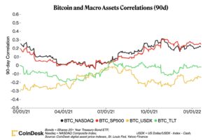 ハイテク株は暗号資産価格に影響していない【オピニオン】