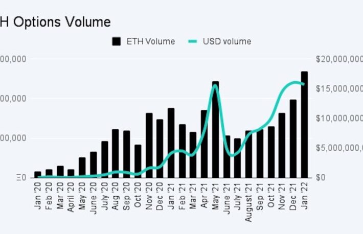 イーサオプション、1月の取引高は上昇：Deribit