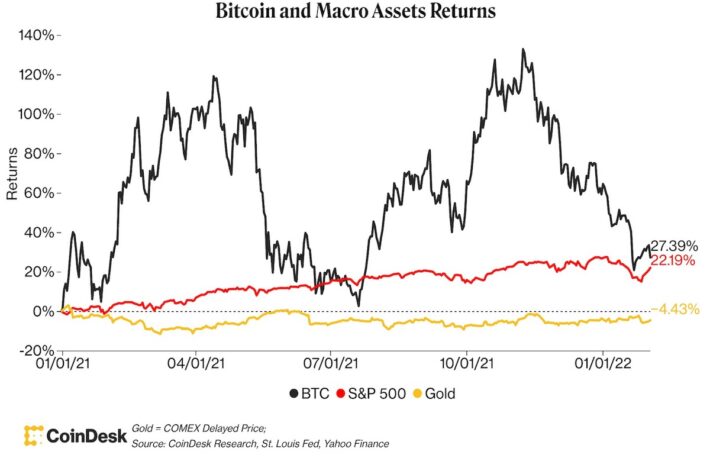 【US市場】ビットコインはレンジ取引──S&P500との差は縮まる