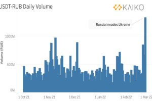 ルーブル建てビットコイン取引高、9カ月ぶりの高水準──投資家はルーブルから逃避