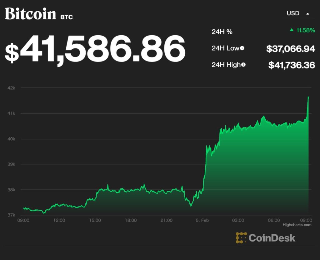 ビットコイン、2週間ぶりに4万ドル回復