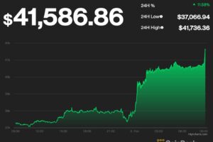 ビットコイン、2週間ぶりに4万ドル回復