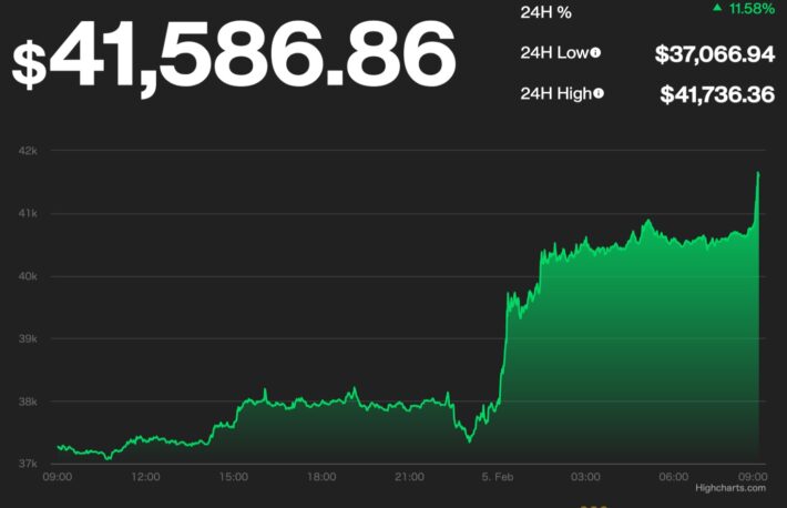 ビットコイン、2週間ぶりに4万ドル回復