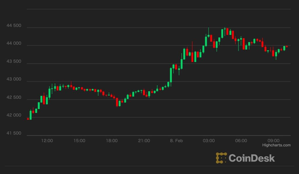 【US市場】ビットコイン、4万3000ドルを回復──投資家センチメントは改善