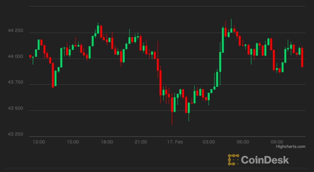 【US市場】ビットコインは4万3000ドルを維持、トレーダーは慎重姿勢