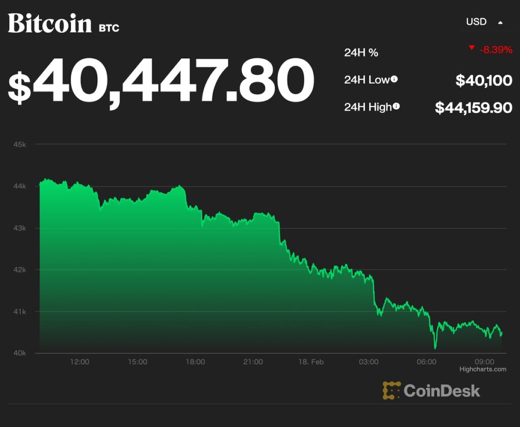 ビットコイン、4万ドル台に下落──4週間ぶりの大きな下げ幅