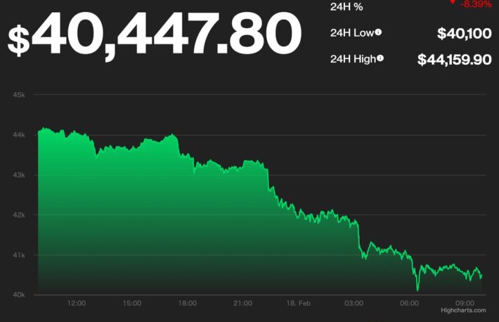 ビットコイン、4万ドル台に下落──4週間ぶりの大きな下げ幅