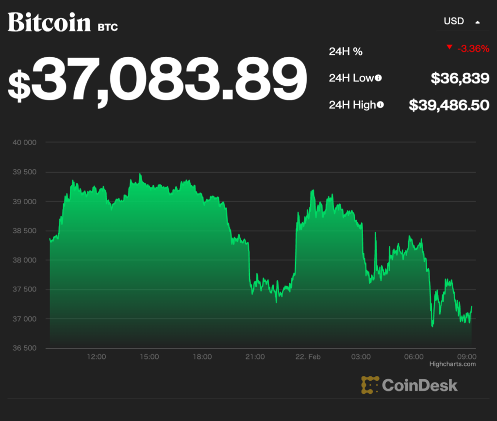 ビットコイン、2週間ぶりに3万7000ドル付近まで下落