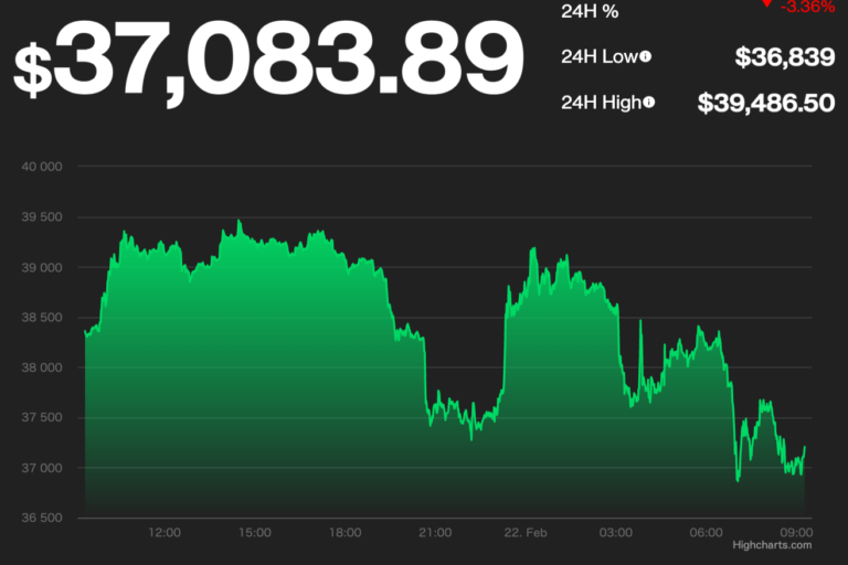 ビットコイン、2週間ぶりに3万7000ドル付近まで下落
