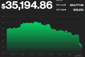 【US市場】ビットコイン、3万5000ドル台に下落──ロシア、ウクライナでの軍事作戦実施へ