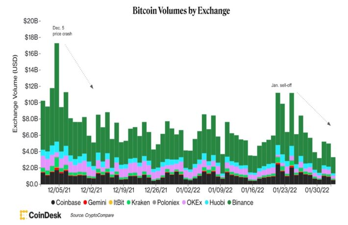 【US市場】ビットコインの反発は小休止、取引高は低迷