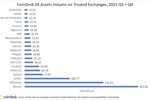 AVAX、LUNA、MANA、 SHIBがリスト入り──CoinDesk 20更新