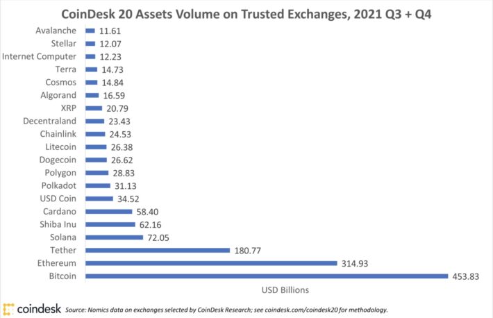 AVAX、LUNA、MANA、 SHIBがリスト入り──CoinDesk 20更新