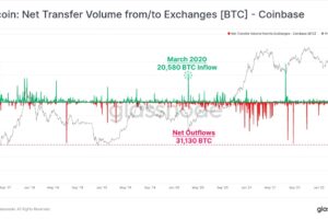 1400億円のビットコインが米コインベースから移動──機関投資家の長期投資姿勢を反映か