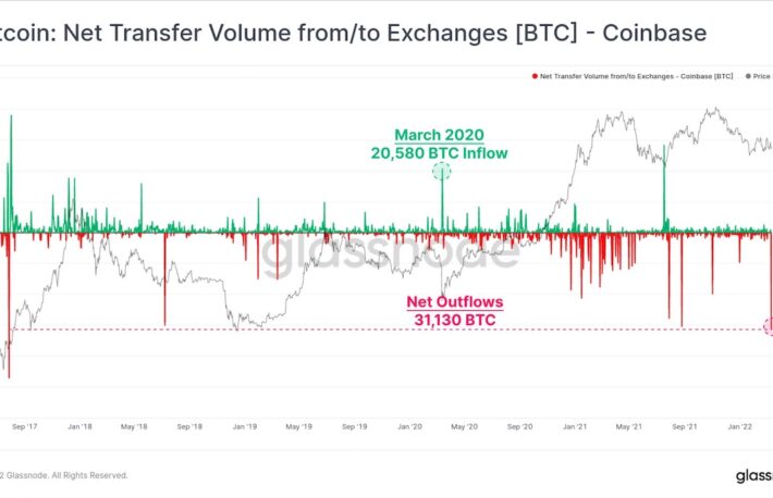 1400億円のビットコインが米コインベースから移動──機関投資家の長期投資姿勢を反映か