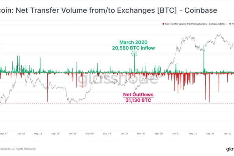 1400億円のビットコインが米コインベースから移動──機関投資家の長期投資姿勢を反映か