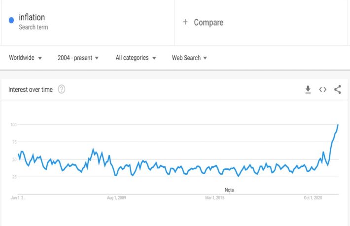 インフレ懸念、高まる──Google トレンドは100に