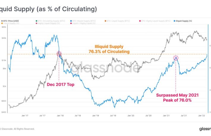 ビットコインの長期保有者、マクロ経済的・地政学的リスクにも揺るがず──3つのチャートで分析