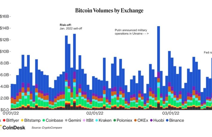 【US市場】ビットコイン横ばい、アルトコイン上昇