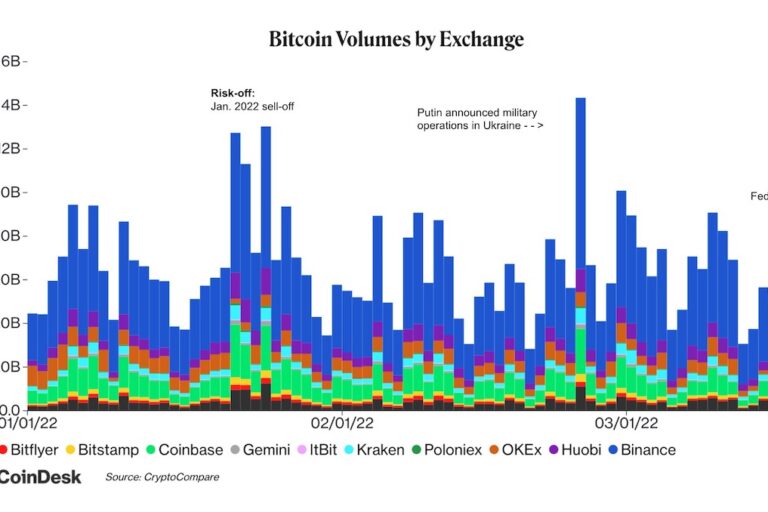 【US市場】ビットコイン横ばい、アルトコイン上昇