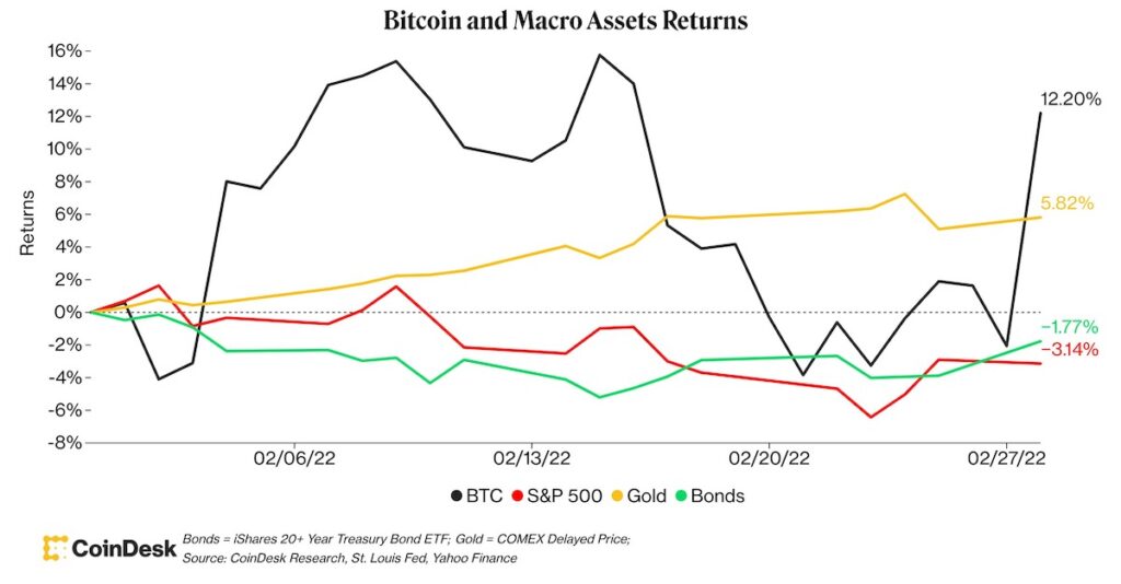 【US市場】ビットコイン、2月は株式を大きく上回る