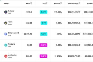 テラ、ステーキング額がイーサリアムを超える──ソラナに次ぐ2位に