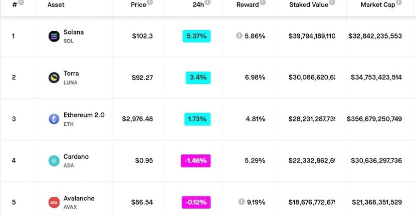 テラ、ステーキング額がイーサリアムを超える──ソラナに次ぐ2位に