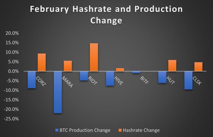 ウクライナが暗号資産寄付の使途詳細を発表、北米のビットコインマイニング数が減少【週末のトップストーリー】