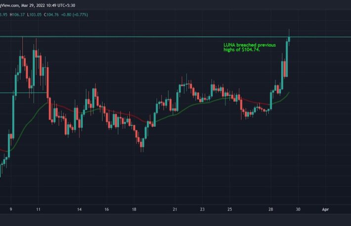 テラ、106ドル付近の史上最高値