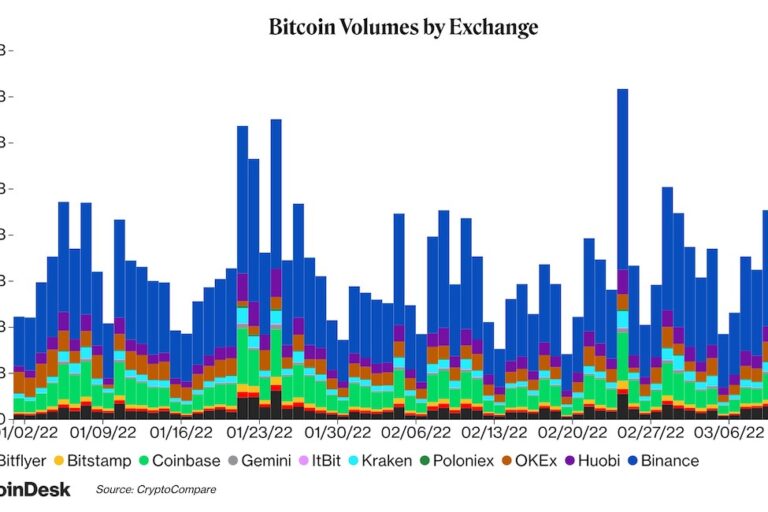 【US市場】ビットコインは横ばい、取引高低下──FOMCを前に警戒感