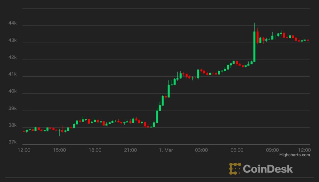 【US市場】ビットコイン上昇、地政学的な不透明さは継続