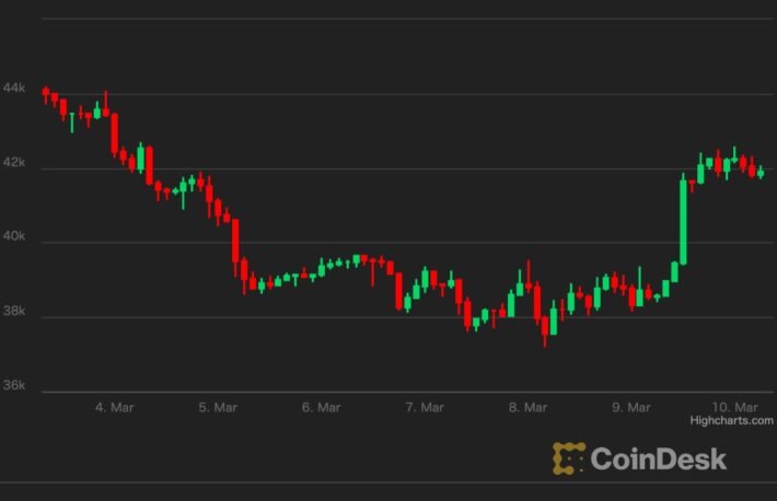 【US市場】ビットコイン、上昇──穏健的な大統領令に安堵感