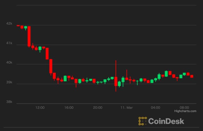 【US市場】ビットコイン、再び4万ドル割れ