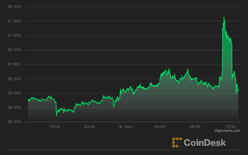 【US市場】ビットコインは横ばい──16日午前中に一時4万ドル超え