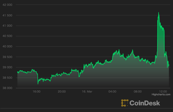 【US市場】ビットコインは横ばい──16日午前中に一時4万ドル超え