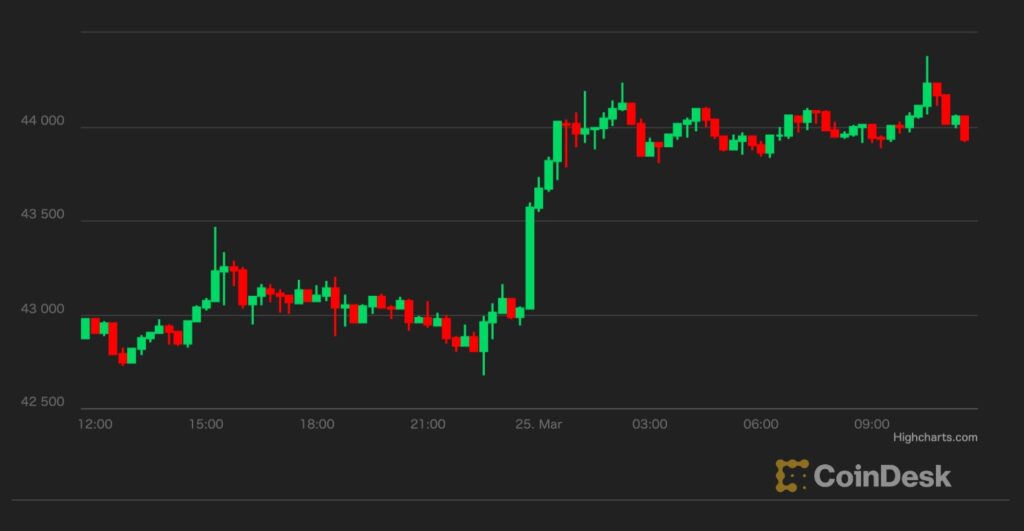 【US市場】ビットコイン、一時4万4000ドル超え──ロシアからのニュースに反応