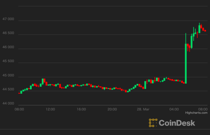 ビットコインが4万6500ドル超え、3カ月ぶり高値