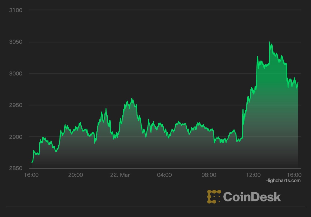 coindesk-ETH-chart-2022-03-22 | CoinDesk JAPAN（コインデスク・ジャパン）