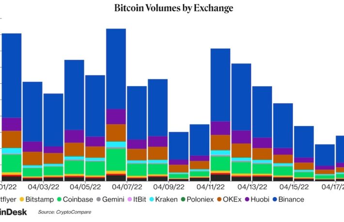 【US市場】ビットコインは4万ドルを回復、取引高もわずかに上昇