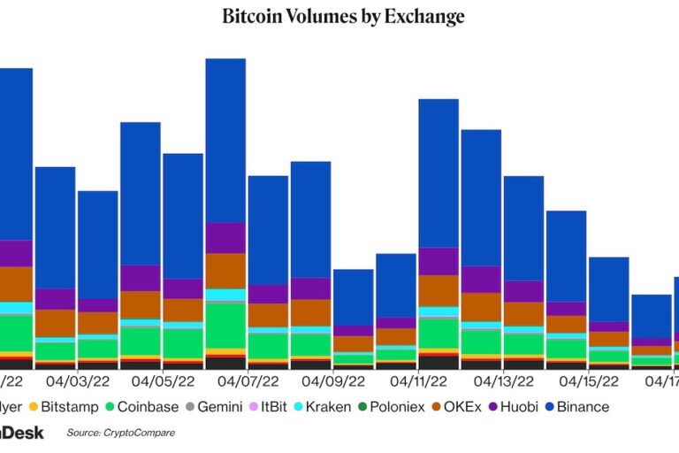 【US市場】ビットコインは4万ドルを回復、取引高もわずかに上昇