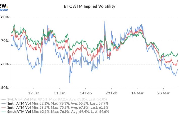 【US市場】取引高が低いなか、買い集めが進むビットコイン