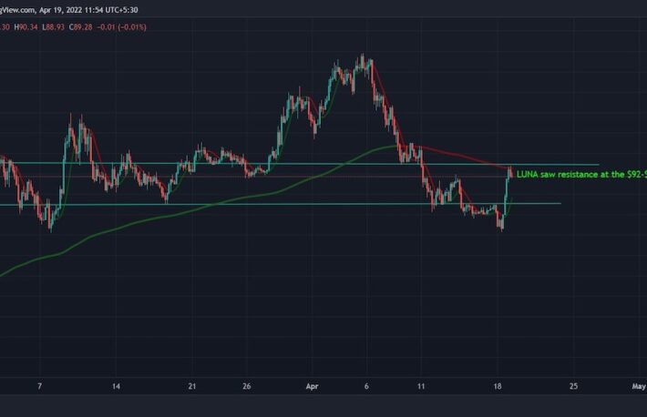 テラ（LUNA）が上昇──TerraUSDは時価総額第3位のステーブルコインに