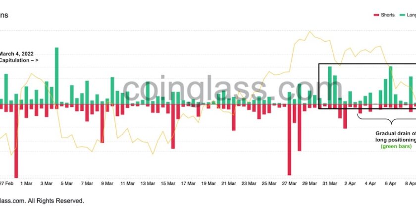 【US市場】ビットコイン、4万ドル割れ──株式との相関関係は上昇