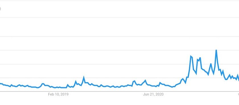個人投資家、ビットコインへの関心低下:Googleトレンドが示唆