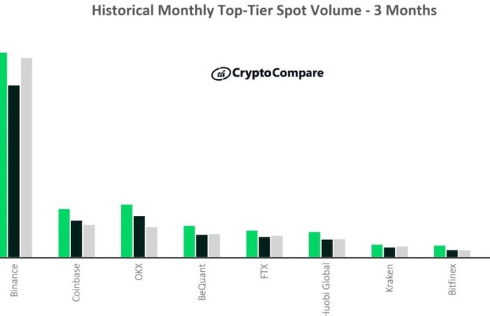 バイナンスがトップ維持、3月の暗号資産市場──スポット取引高は約63兆円