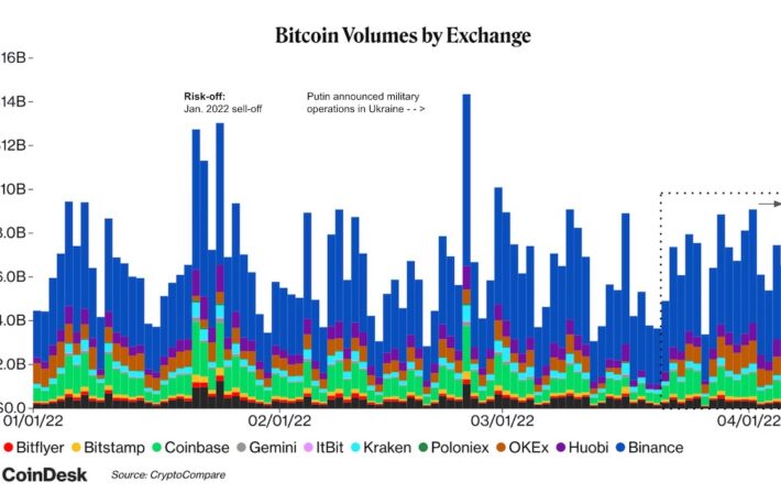 【US市場】アルトコインがリード、ビットコインは横ばい