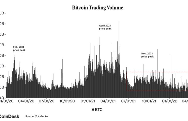 【US市場】ビットコインは3万9000ドル付近で推移──取引高は低迷が続く